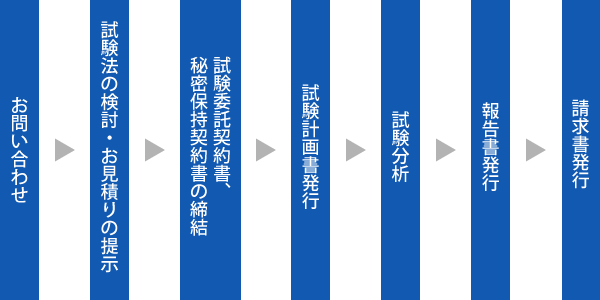 CBD原料及びCBD製品の試験受託の流れ